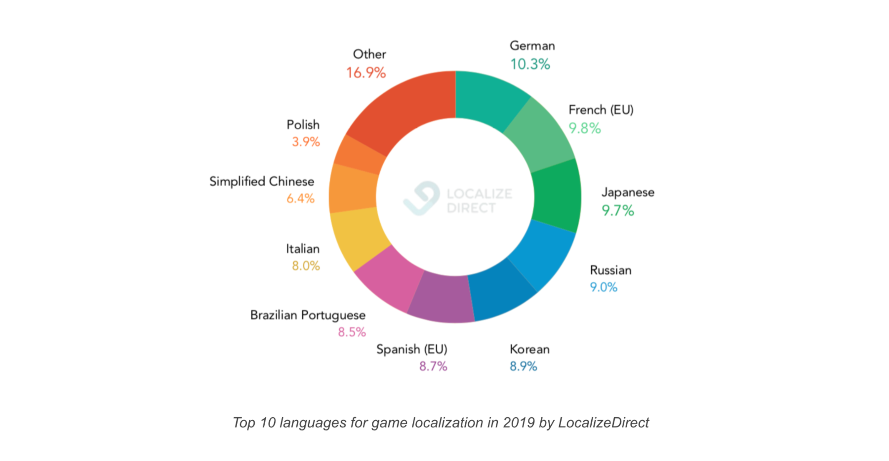 Top 10 languages for game localization in 2019